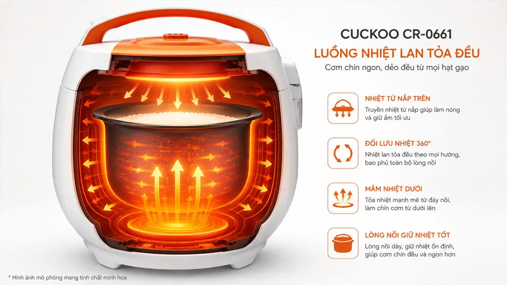 Công nghệ gia nhiệt đa chiều trên nồi cơm điện Cuckoo CR-0661 giúp cơm chín đều