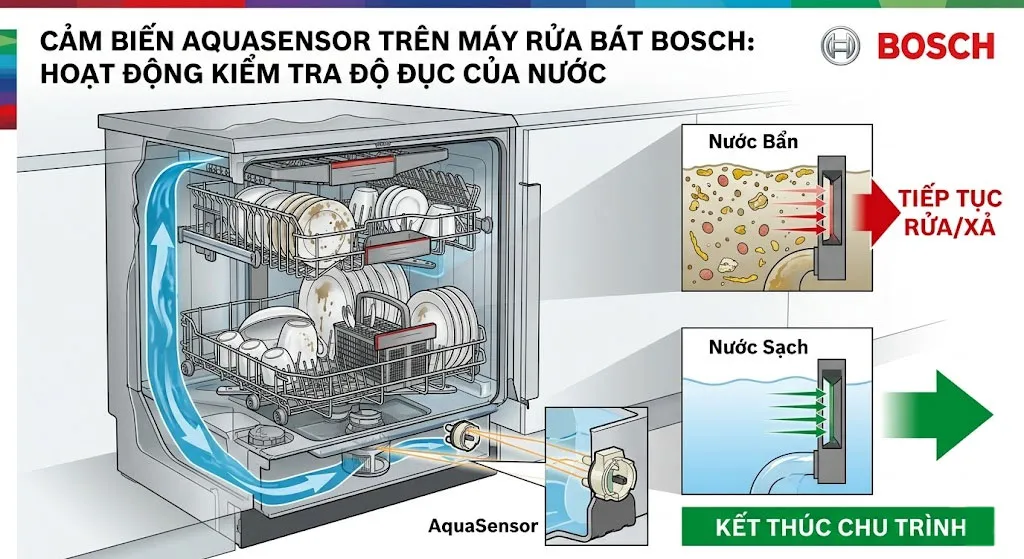 cảm biến AquaSensor trong máy rửa bát Bosch