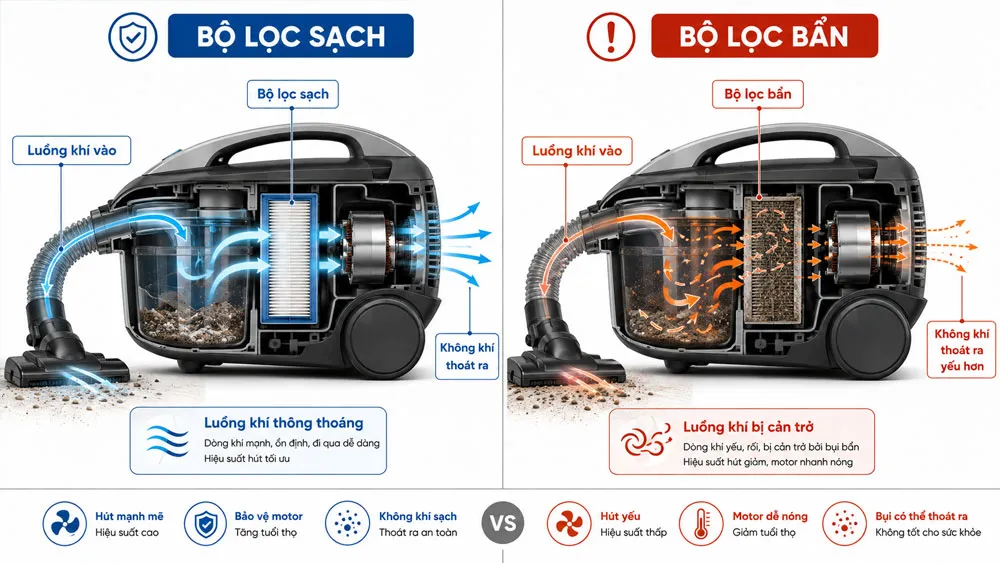 Luồng khí qua bộ lọc máy hút bụi sạch và bẩn