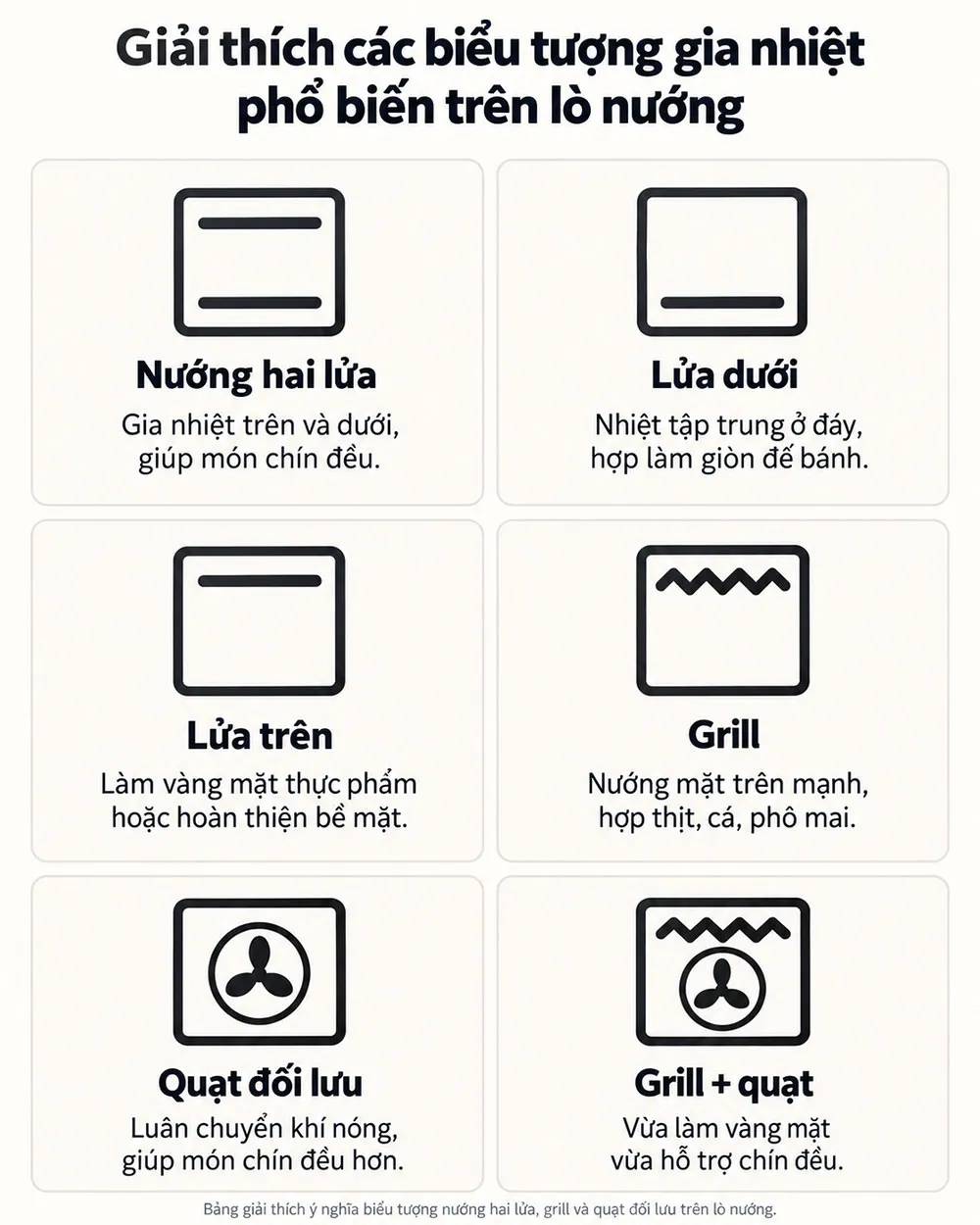 Bảng giải thích ý nghĩa biểu tượng nướng hai lửa, grill và quạt đối lưu trên lò nướng