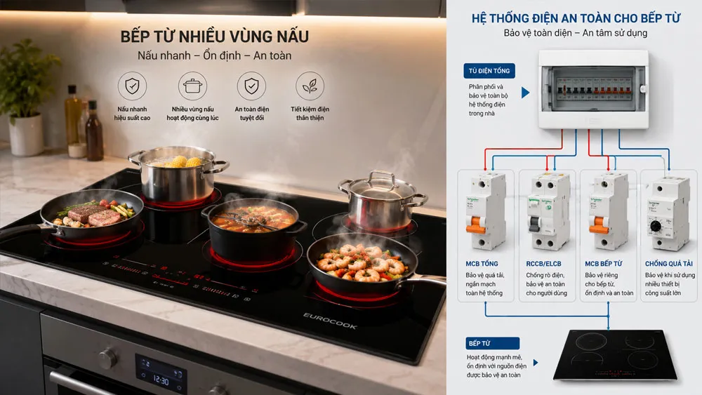 Kiểm tra công suất bếp từ và hệ thống điện gia đình