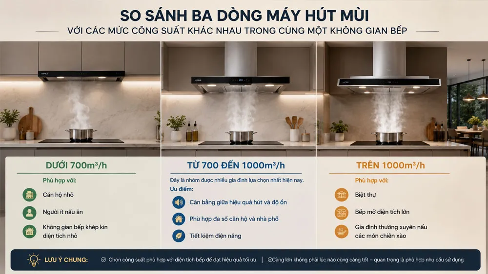 So sánh các mức công suất máy hút mùi phổ biến hiện nay