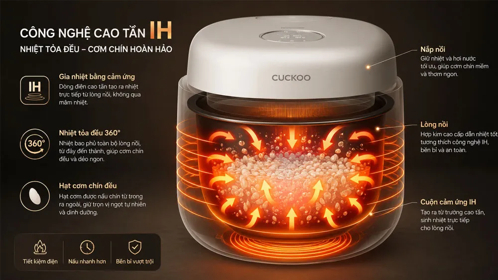 Công nghệ cao tần IH giúp gia nhiệt đa chiều cho cơm chín đều