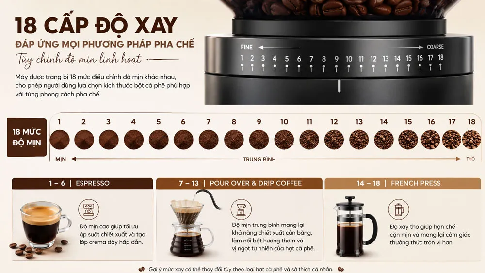 18 mức độ xay cà phê trên máy xay Delonghi KG521.M