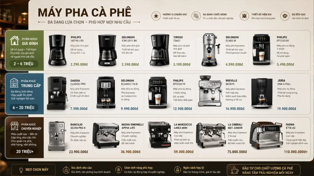 So sánh các dòng máy pha cà phê theo phân khúc giá