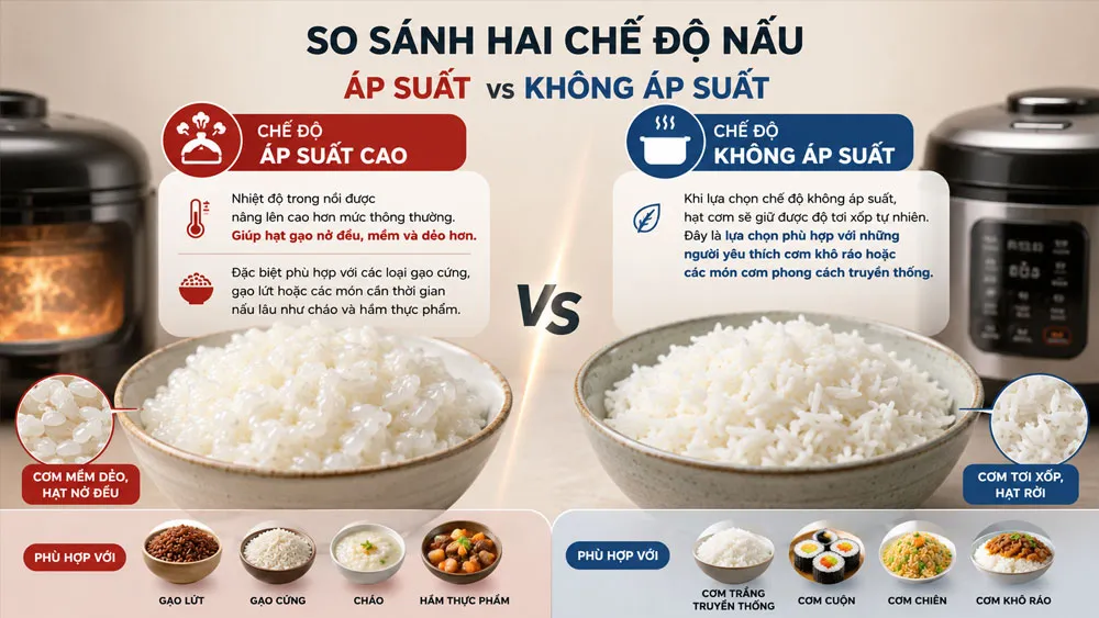 Hai chế độ áp suất và không áp suất trên nồi cơm điện áp suất kép Cuckoo