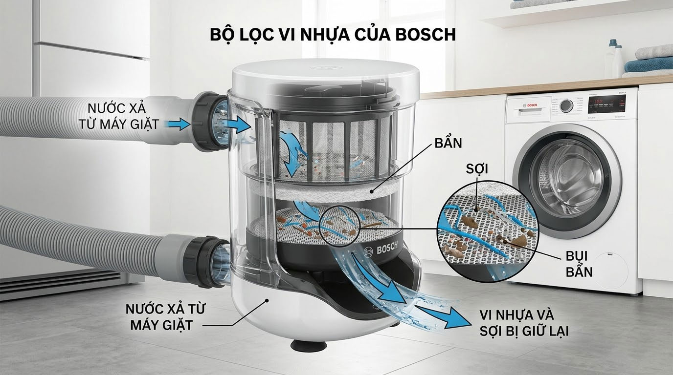 Bộ lọc vi nhựa của Bosch với cấu trúc bên trong hiển thị các sợi và bụi bẩn được giữ lại