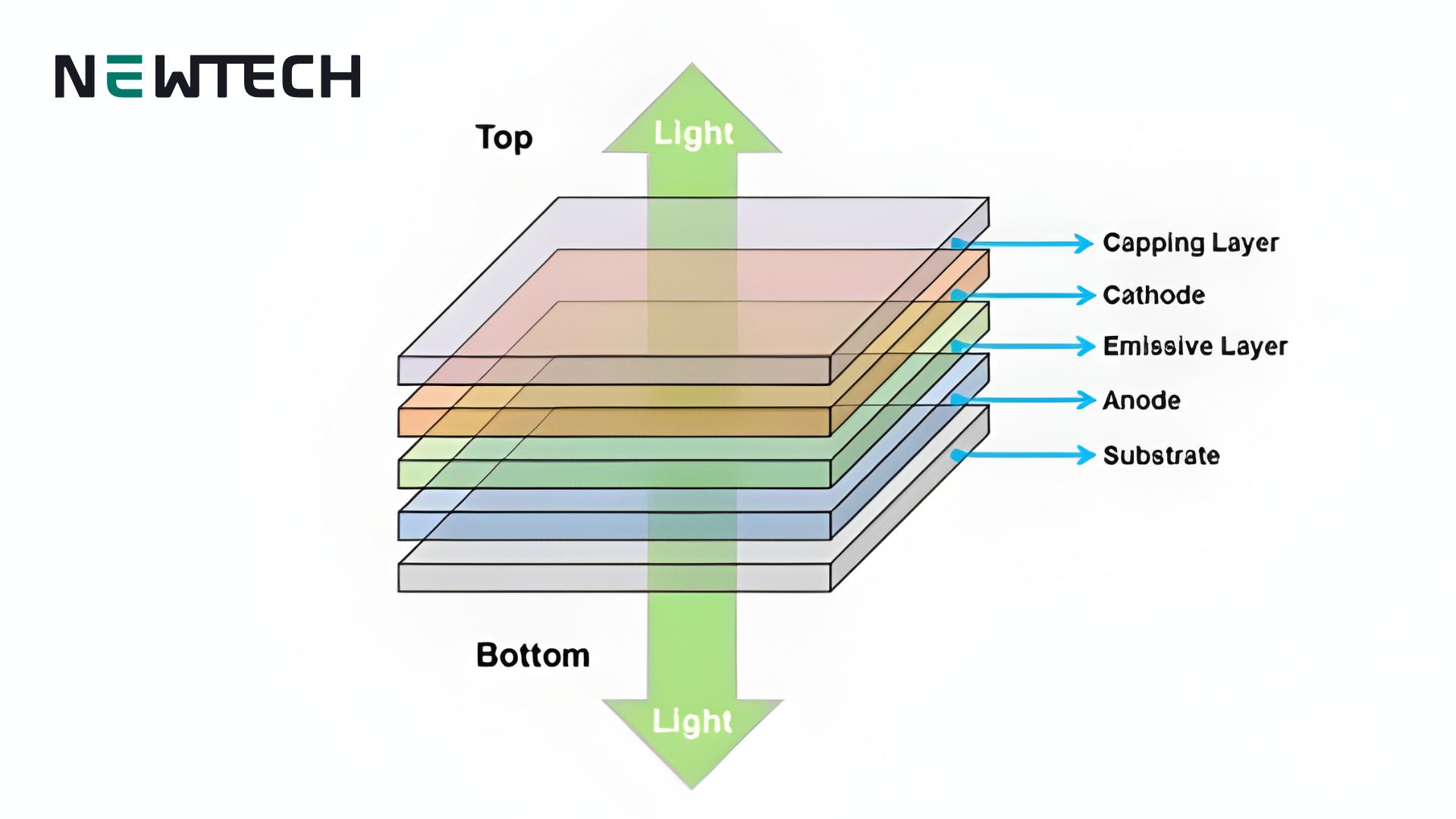 Cấu tạo màn hình OLED