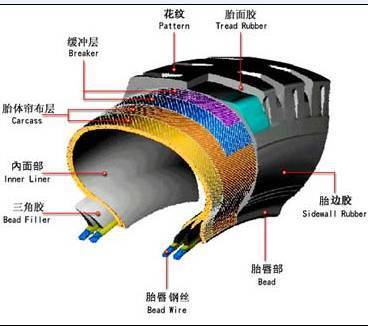 Classification of tires