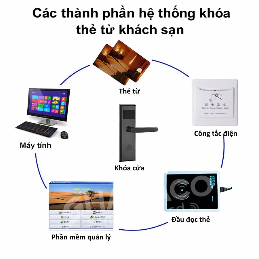 Hoạt động của thẻ từ khách sạn