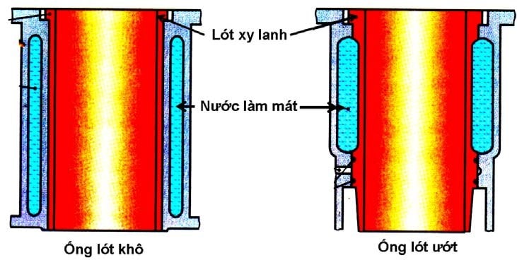 ỐNG LÓT XY LANH ĐỘNG CƠ ĐỐT TRONG | ỐNG LÓT ƯỚT | ỐNG LÓT KHÔ