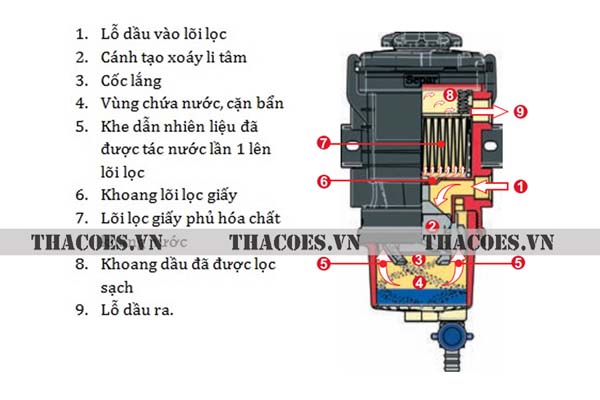 LỌC TÁCH NƯỚC SEPAR FILTER LKF AUTOMOTIVE-4LTR | DÙNG CHO Ô TÔ ĐỘNG CƠ DIESEL