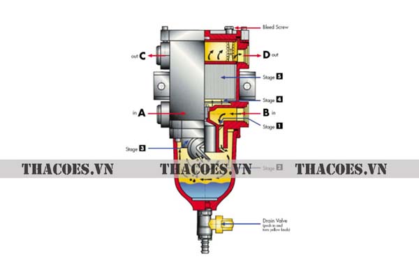 LỌC TÁCH NƯỚC SEPAR FILTER SWK2000/5 (THÂN NHÔM, 5L/PH)