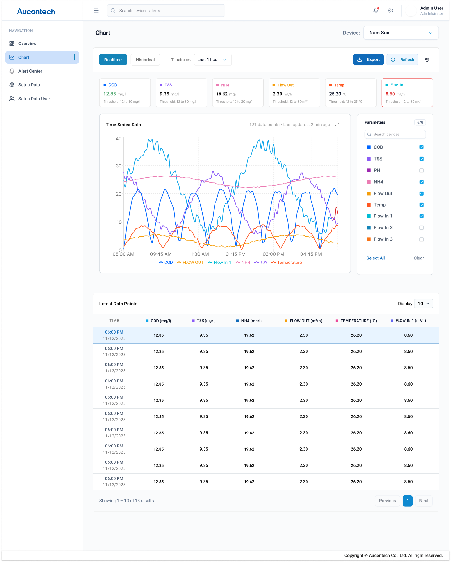 Overview Of The Water Monitoring System - Chart and Table