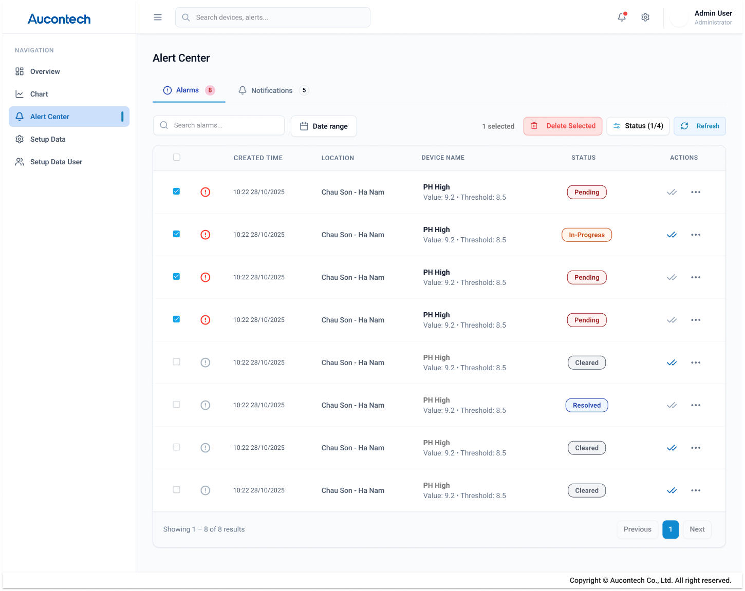 Overview Of The Water Monitoring System - Alert Center