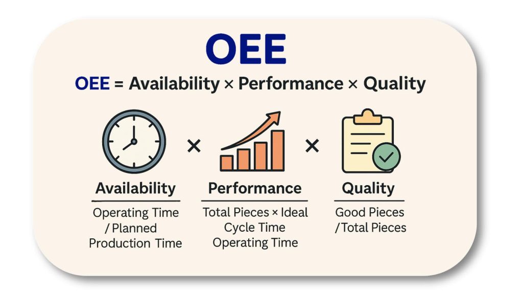 Chỉ số OEE được đánh giá dựa trên hiệu suất sản xuất