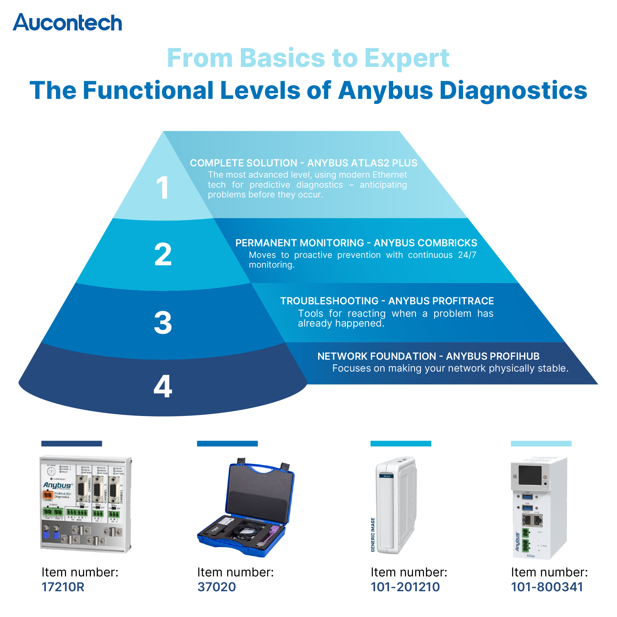 Anybus Diagnostics System Upgrade Levels