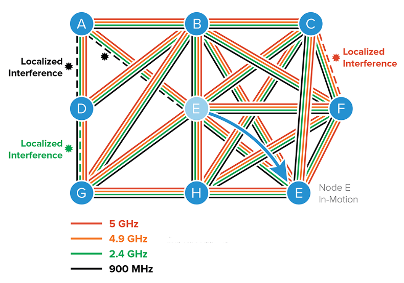 Rajant Kinetic Mesh Networks for Critical Communications