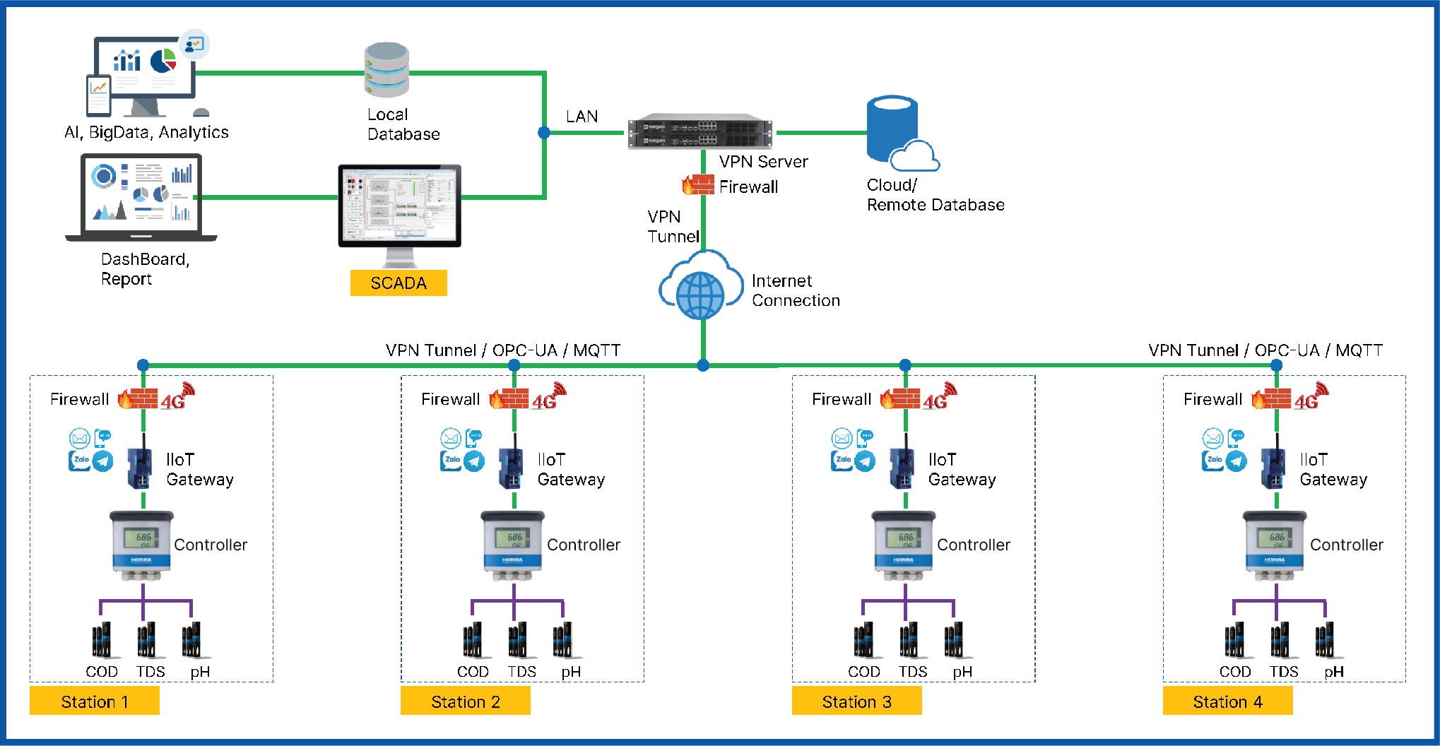 Overview Of The Water Monitoring System