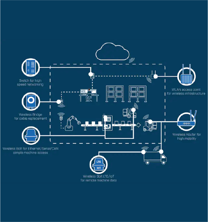 Industrial Wireless</br>Solutions