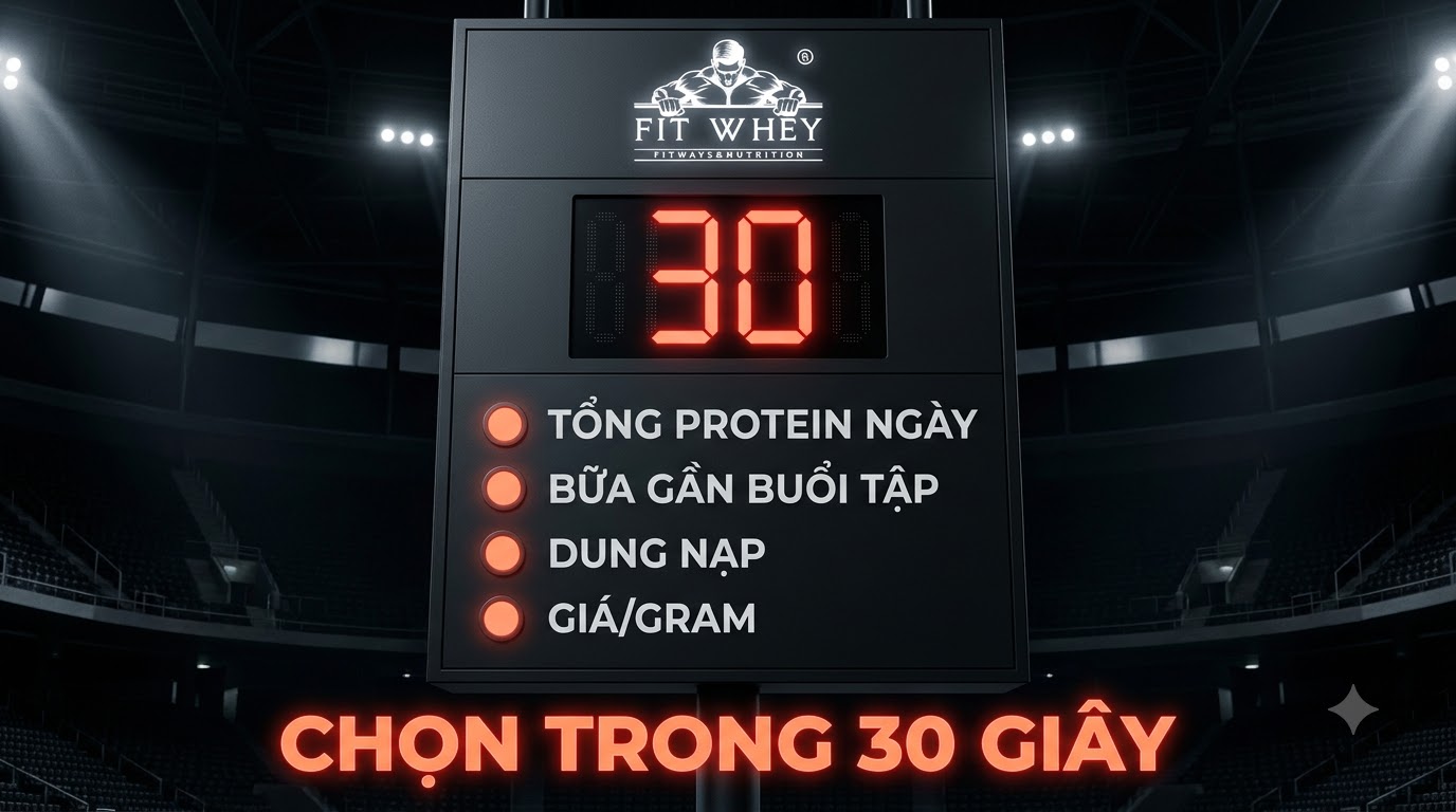 Bảng đồng hồ 30 giây trong nhà thi đấu liệt kê bốn mục tổng protein ngày, bữa gần buổi tập, dung nạp và giá trên gram, dưới dòng “Chọn trong 30 giây”