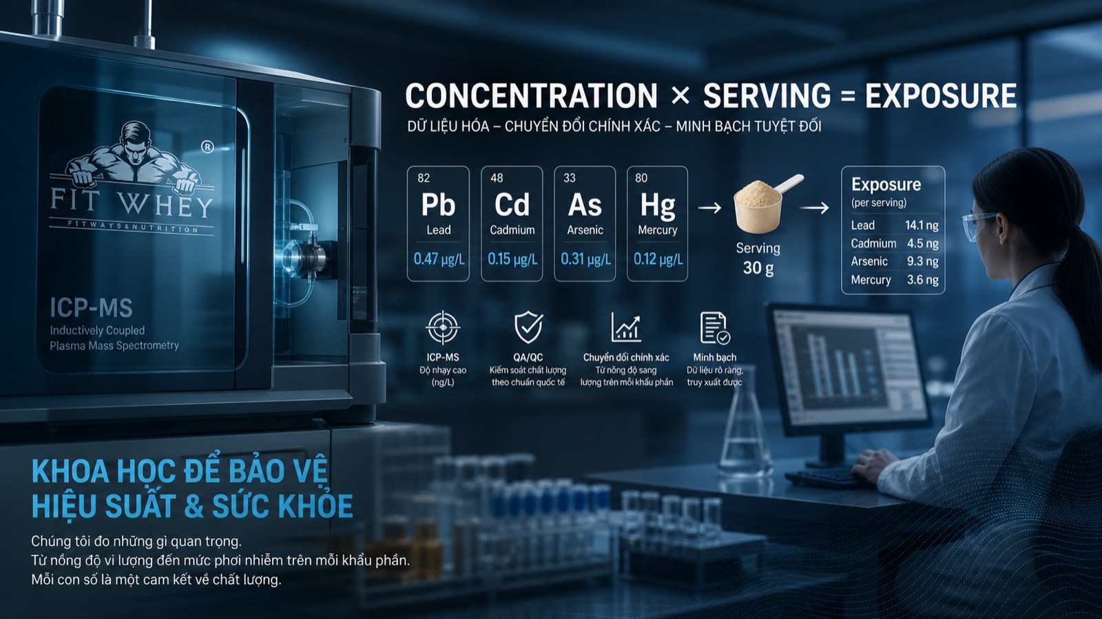 Infographic máy ICP-MS đo chì, cadmium và kim loại nặng trong mẫu protein powder
