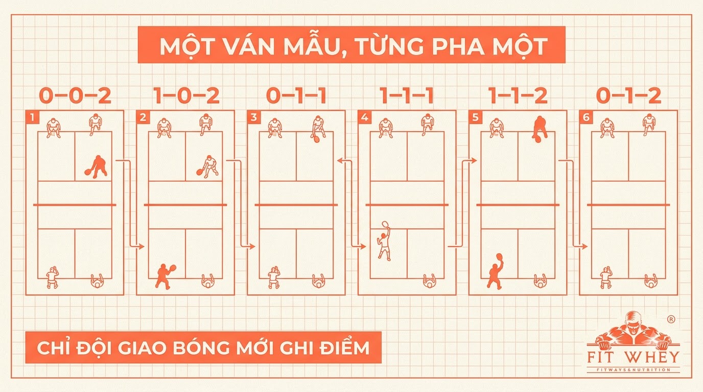 Infographic diễn biến tỷ số trong một ván Pickleball