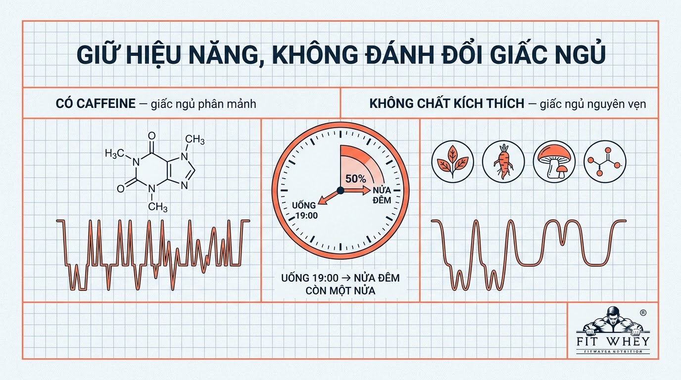 Đồ họa so sánh tác động của caffeine và chất lượng giấc ngủ