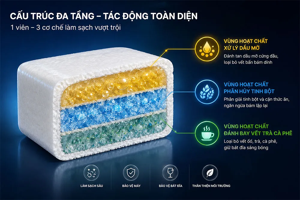 Cấu tạo hoạt chất bên trong viên rửa bát đa chức năng