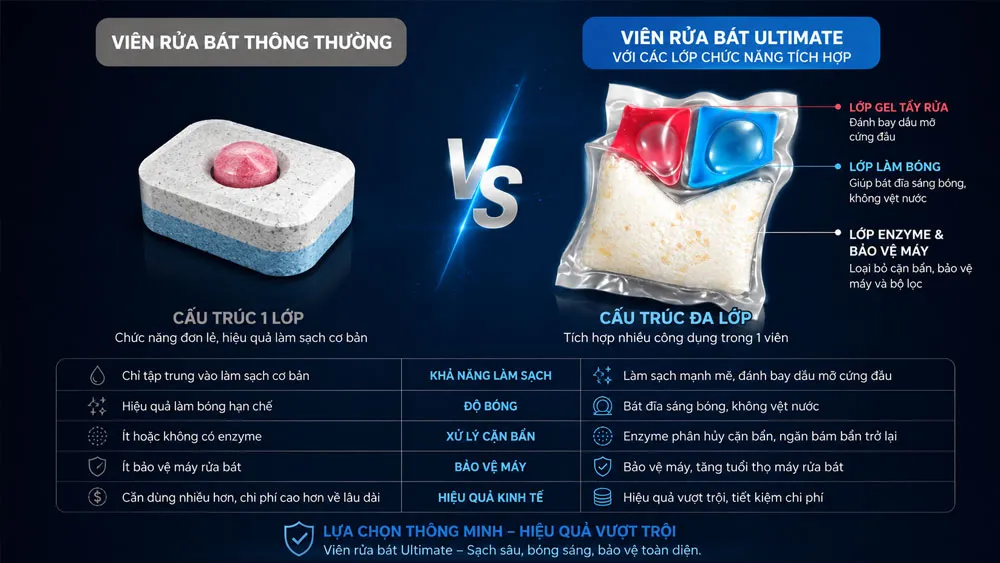 So sánh cấu tạo viên rửa bát Ultimate và viên rửa bát thông thường
