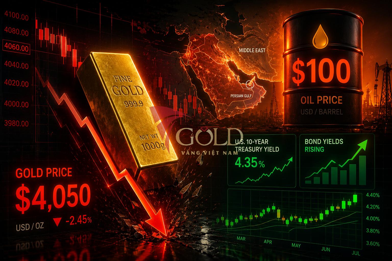 24/07/2026 VÀNG LAO DỐC GẦN 2% SAU ĐÀ TĂNG: DẦU VƯỢT 100 USD VÀ KỲ VỌNG LÃI SUẤT LẤN ÁT NHU CẦU TRÚ ẨN
