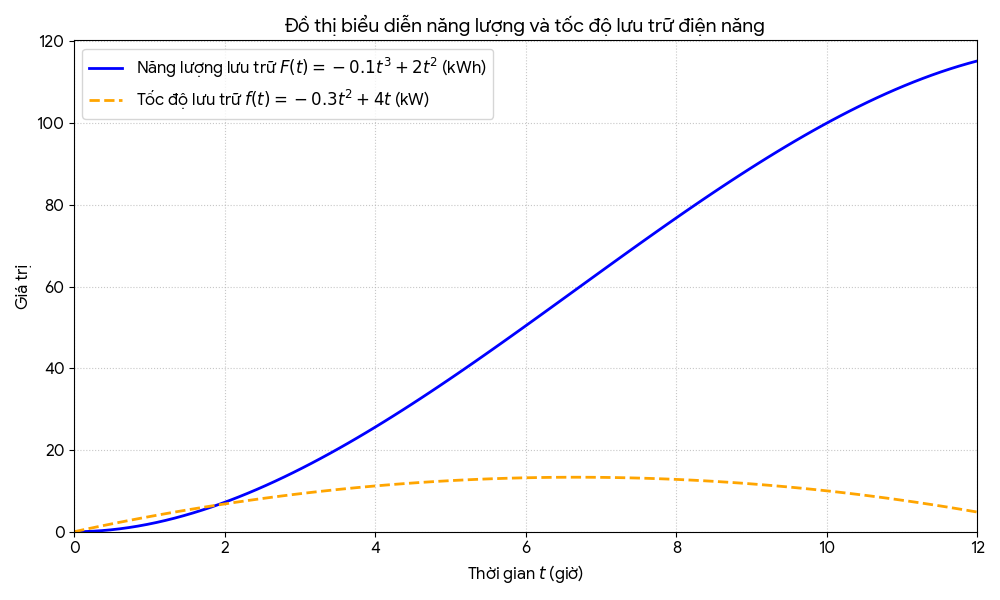 ĐỒ THỊ BIỂU DIỄN NĂNG LƯỢNG VÀ TỐC ĐỘ LƯU TRỮ ĐIỆN NĂNG