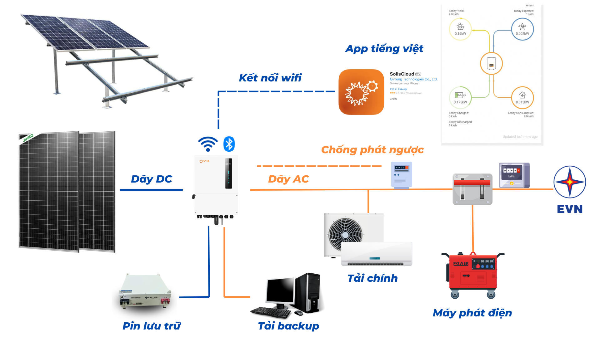 Tìm hiểu về hệ thống điện mặt trời Hybrid