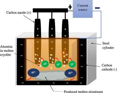 HF is a byproduct of aluminum smelting, occurring in gaseous and dusty forms.