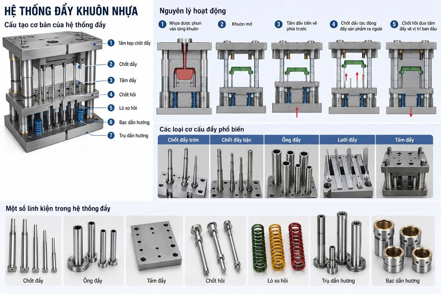 Hệ Thống Đẩy Khuôn Nhựa Là Gì? Cấu Tạo, Nguyên Lý Hoạt Động Và Các Linh Kiện Quan Trọng