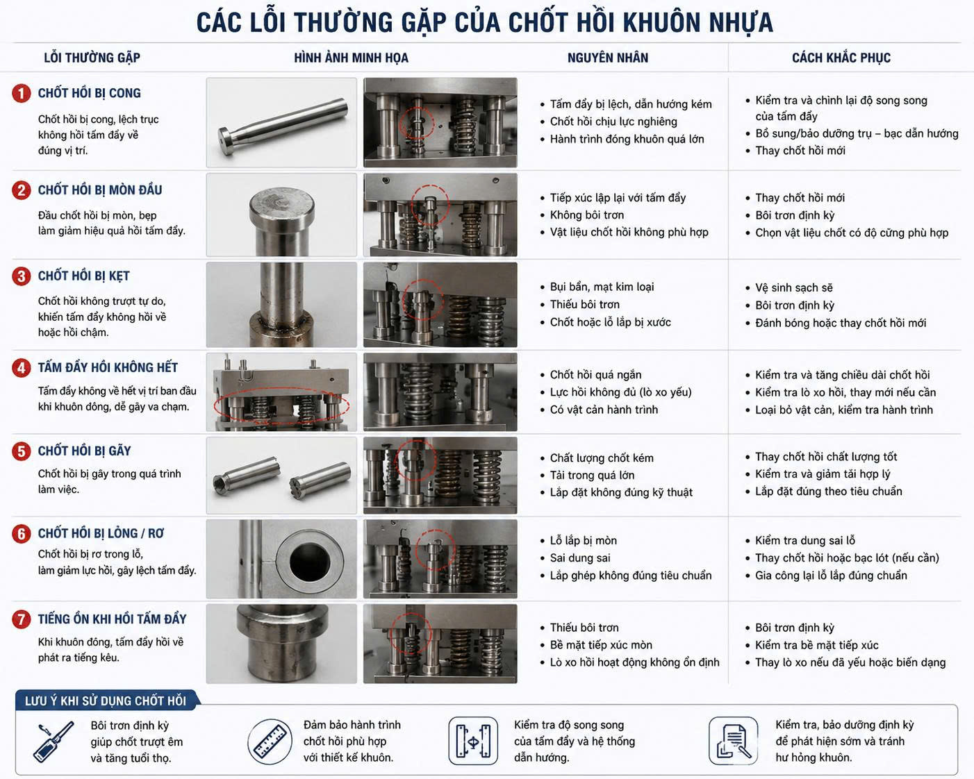 CÁC LỖI CỦA CHỐT HỒI