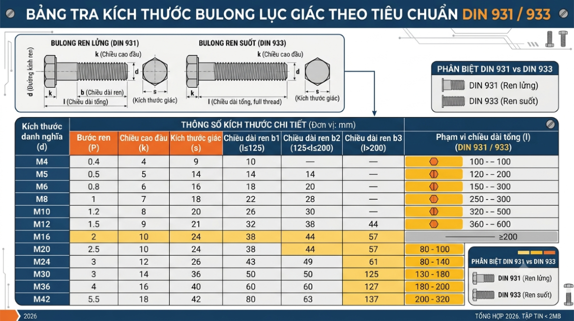 Bảng Tra Kích Thước Bulong Lục Giác Theo Tiêu Chuẩn DIN 931/933 (Phần 1)