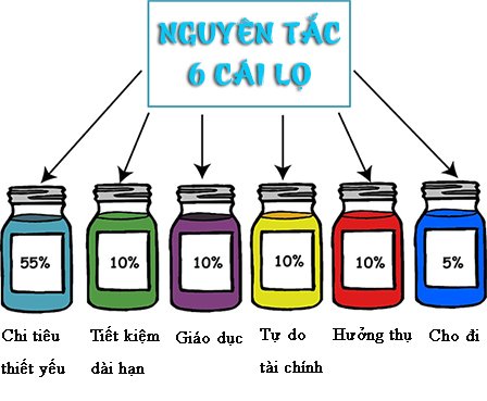 Các phương pháp quản lý chi tiêu