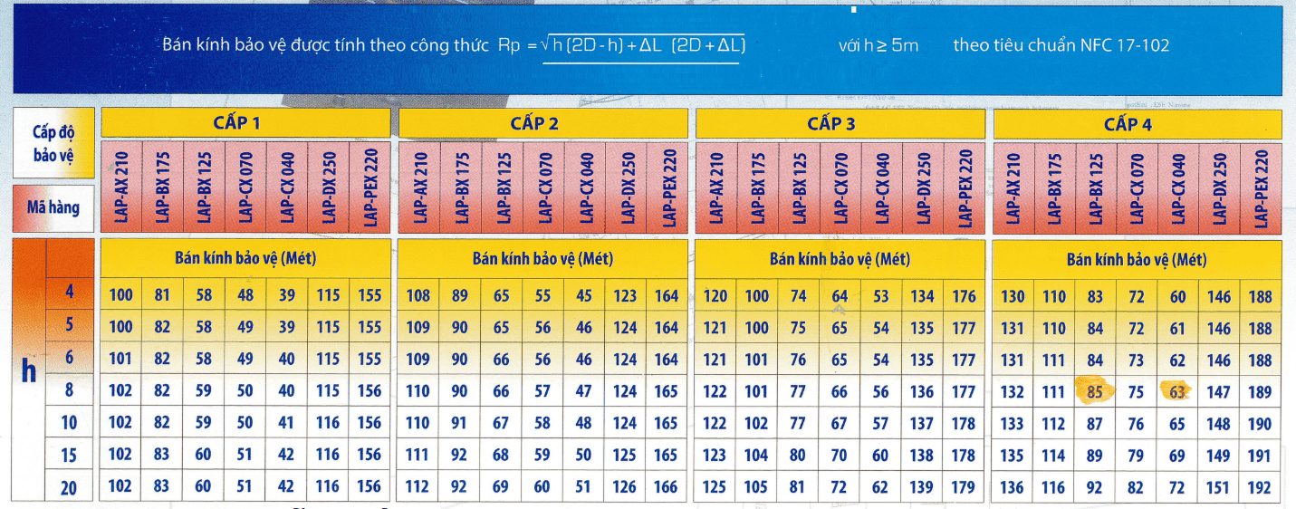 Kim thu sét LIVA LAP-BX125 Rp=84m