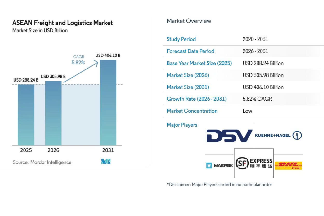 Báo cáo tổng quan về thị trường vận tải và logistics Đông Nam Á 2026 - 2031