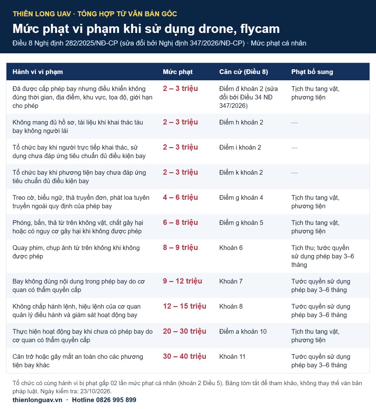 Bảng mức phạt vi phạm khi sử dụng drone, flycam theo Điều 8 Nghị định 282/2025/NĐ-CP, sửa đổi bởi Nghị định 347/2026/NĐ-CP