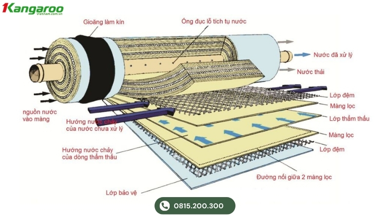 Nguyên lý thẩm thấu ngược của màng RO Vortex