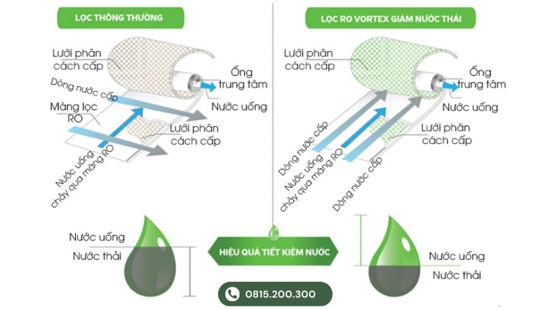 So sánh màng RO thông thường và màng RO Vortex