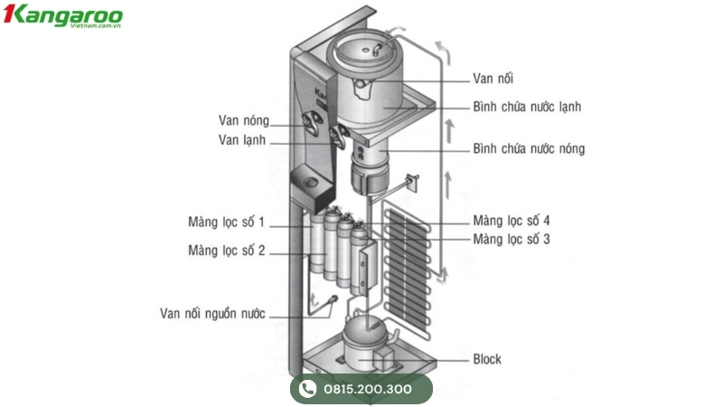 Máy lọc nước Kangaroo 3 chế độ có thật sự tốn điện?