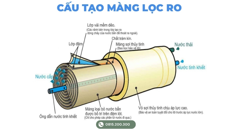 Cấu tạo màng lọc RO