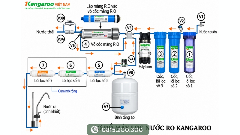 Sơ đồ máy lọc nước RO Kangaroo tổng quan
