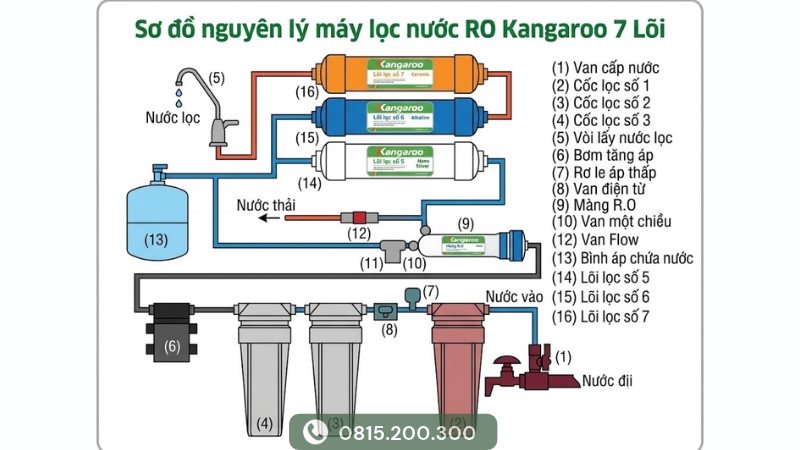 Sơ đồ nguyên lý máy lọc nước RO Kangaroo 7 lõi