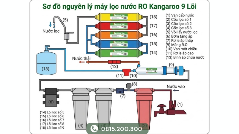 Sơ đồ nguyên lý máy lọc nước RO Kangaroo 9 lõi