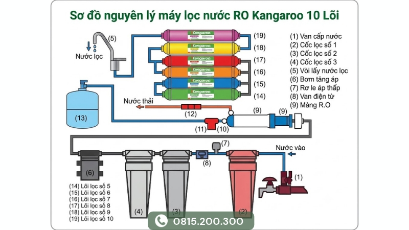 Sơ đồ nguyên lý máy lọc nước RO Kangaroo 10 lõi