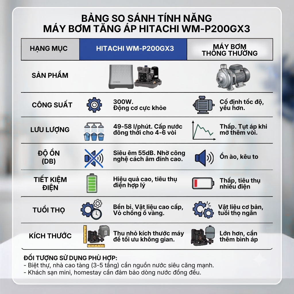 Máy bơm nước tăng áp tự động HITACHI _ Kiểu dáng vuông 200W - WM_P200GX3_WH